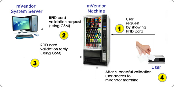 using RFID Card